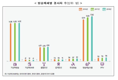 작년 방송시장 매출 17조3천억원…지상파↑ 종편↑