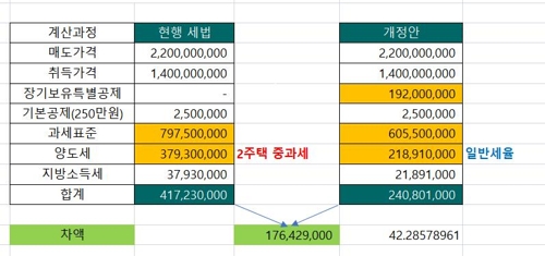 다주택자·은퇴자 "집 팔아야 하나" 대혼란…세금 문의 빗발쳐