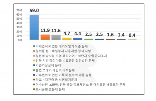 환경단체 "국민 59%, 올해의 환경 뉴스로 미세먼지 꼽아"