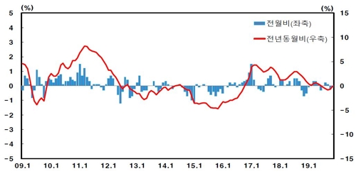 11월 생산자물가 0.1%↓ …5개월째 하락