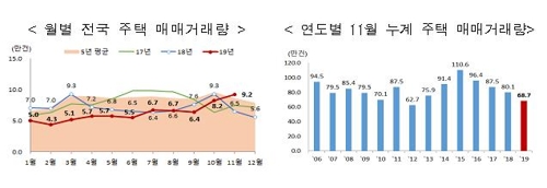 11월 서울 주택 매매 1만7000여건…작년보다 85% 급증