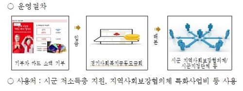 경기도, 24개 시군에 기부단말기 설치…카드 대면 최대 1만원