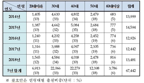 외식업 상표출원 30∼40대가 66% 차지…50대 이상 24%