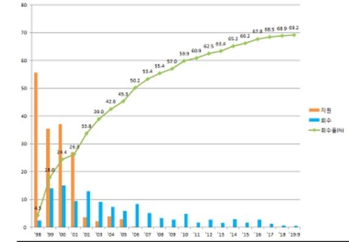 3분기 공적자금 206억원 회수…회수율 69.2%