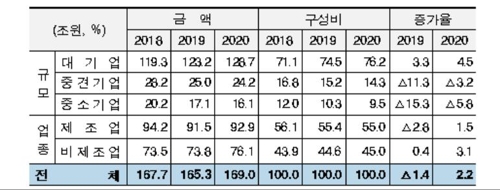 산은 "내년 설비투자 3년만에 반등"…3천개 기업 조사결과