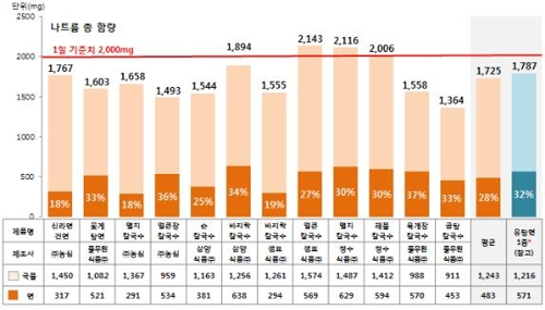 "인스턴트 건면, 유탕면보다 열량·지방 적어도 나트륨 비슷"