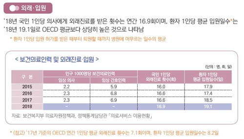 국민 1인당 한 해 16.9회 병원 간다…OECD 2배 웃돌아