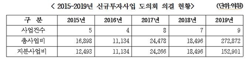 경기도시공사, 올해 15조3천억원 사업 승인받아…역대 최고