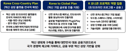 신한금융, 2023년까지 2.1조 들여 스타트업 2천개 발굴