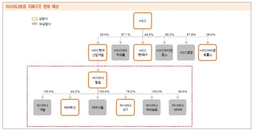 창립 31년만에 새주인 맞는 아시아나…닷새후 HDC로 넘어가(종합)