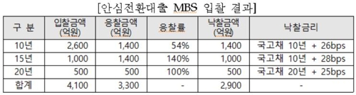 서민형 안심대출 주택저당증권 첫 입찰…장기물 71% 낙찰