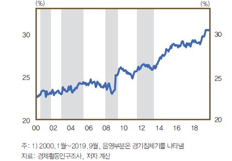 한은 "대졸취업자 30%가 눈높이 낮춰 취업"