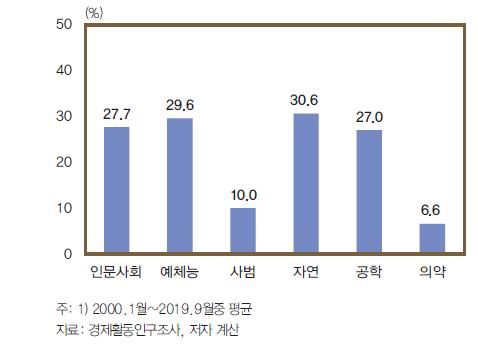 한은 "대졸취업자 30%가 눈높이 낮춰 취업"