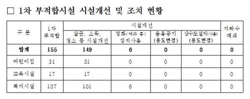 경기도 교육·복지시설 '부적합 지하수' 개선 지속 추진