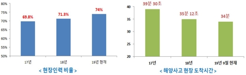 해경청 '조직발전' 최우수기관…대통령 표창