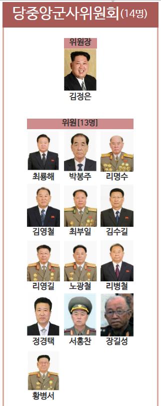 北, '당 중앙군사위' 軍 중심으로 재편…총리 등 빠진 듯