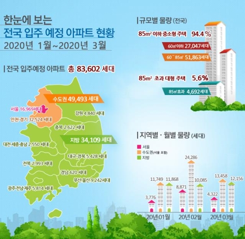 내년 1∼3월 서울 입주 아파트 1만7000가구…올해보다 25%↑