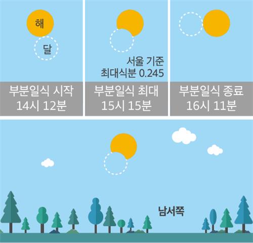 26일 올해 마지막 부분일식…국내 전역서 관측 가능