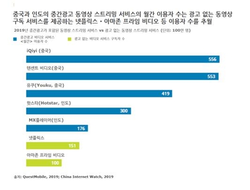 딜로이트 "내년 세계 스트리밍 영상 중간광고 시장 37조원"