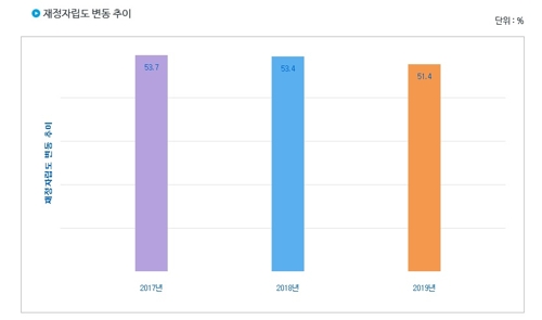 [2020전망] ①'갈길 먼 지방분권'…재정난·인구감소로 '생존위기'