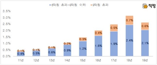 6억원 초과 '고가 전세' 거래비중 2.7%…2011년 이후 첫 하락