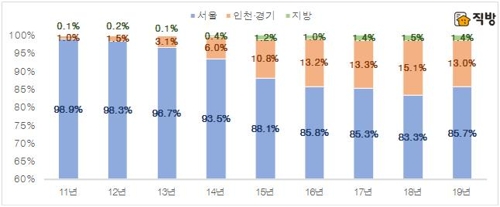 6억원 초과 '고가 전세' 거래비중 2.7%…2011년 이후 첫 하락