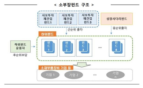 '소부장 펀드' 사모펀드 위탁운용사 6개사 선정
