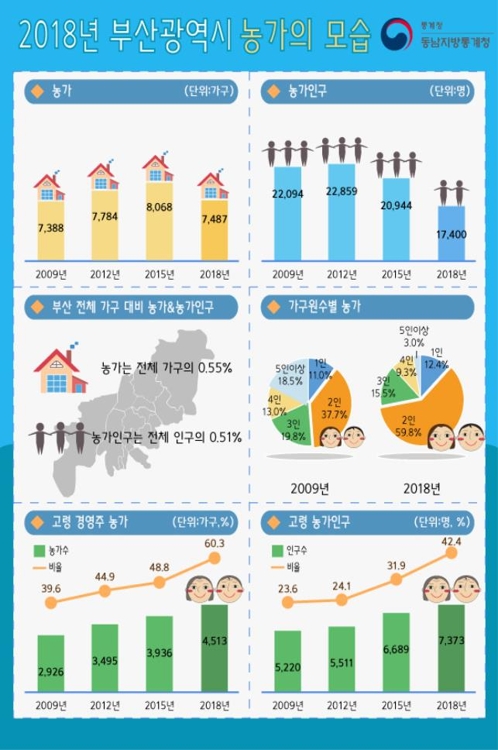 부산 농가 비율 0.55%…92%가 55세 이상 어르신