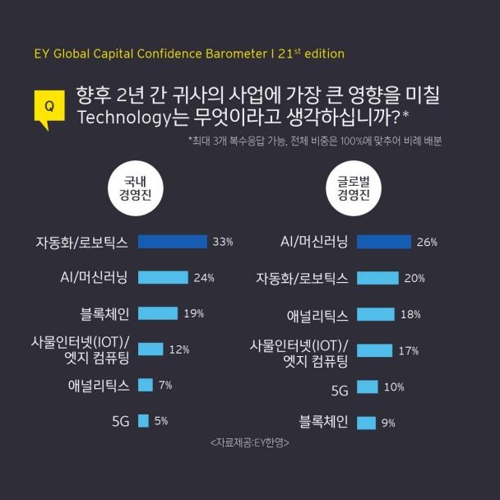 "2년내 국내기업에 큰 영향 줄 기술은 자동화·로보틱스"