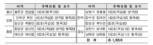 정선·장수·울주 등 마을정비형 공공주택사업지 10곳 선정