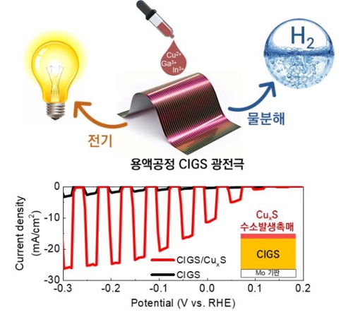 KIST "수소 생산용 구리촉매 개발…귀금속 대체 가능성 확인"