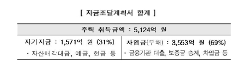 고가아파트 취득에 '세무조사' 칼 빼들어… 257명 세무조사 착수