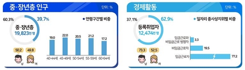 재취업 중장년 10명 중 6명 月200만원 못 번다