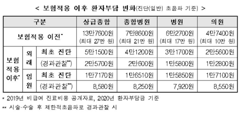 내년 2월부터 자궁·난소 초음파 검사비 절반 이하로