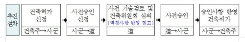 경기도, 신축 대형건물에 스마트모빌리티 주차장 확보 권고