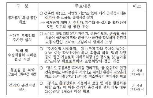 경기도, 신축 대형건물에 스마트모빌리티 주차장 확보 권고