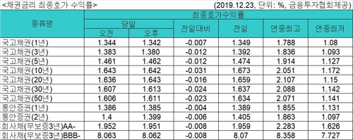 국고채 금리 일제히 하락…3년물 연 1.380%