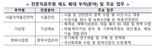 식약처·기상청·방사청, '한우물 파는' 전문직공무원 도입