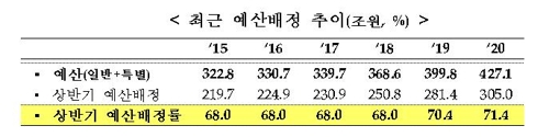 내년 예산 71.4%, 305조 상반기 배정…경기 활성화 뒷받침(종합)