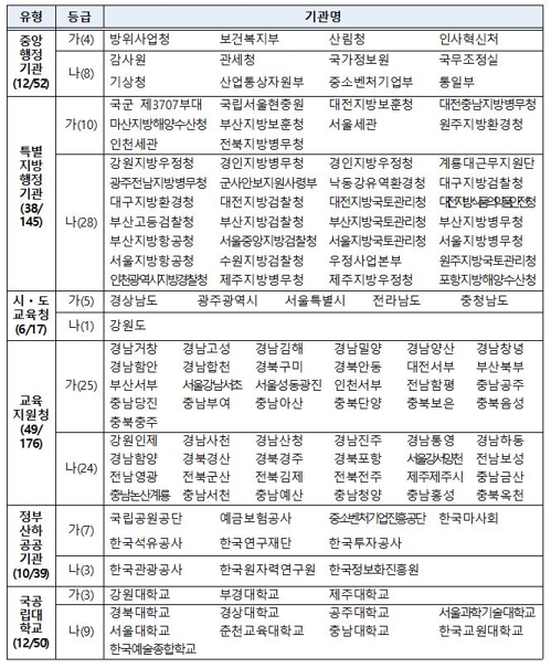 기록관리 최우수기관에 인사혁신처·충남도교육청 등 선정