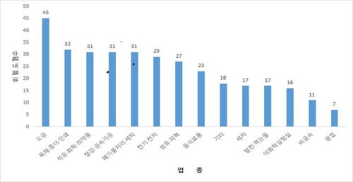 "업종별 폐수배출 위험도, 도금＞목재인쇄＞석유화학 순"