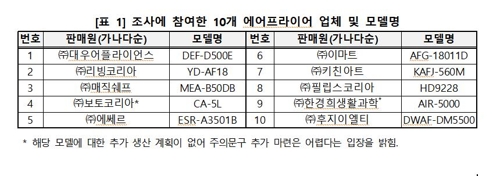 "에어프라이어 감자튀김, 노란색 될 때까지만 조리해야"