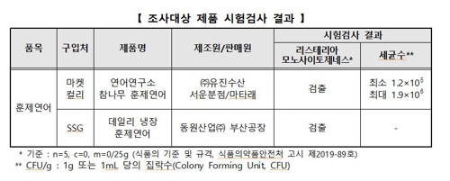 새벽배송 훈제연어 2개 제품서 식중독균 검출돼