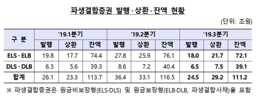 DLF 사태 여파…3분기 파생결합증권 잔액 2년만에 감소