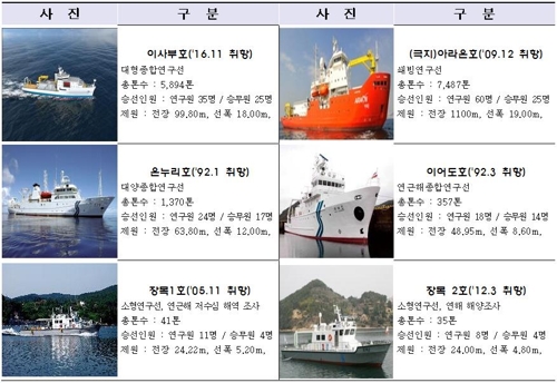 이사부호·온누리호 등 내년 산학연 공동연구과제 12건 수행