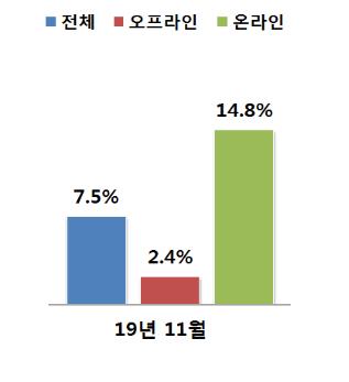 코리아세일페스타로 온·오프라인 유통업체 매출 '쑥'