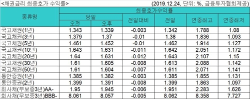 국고채 금리 일제히 하락…3년물 연 1.370%