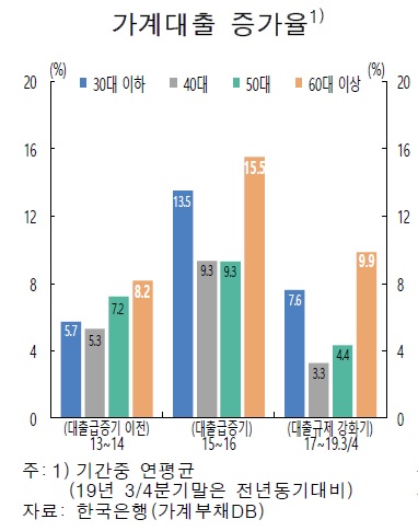 한은 "60대 이상 고령층 가계대출 증가율 높다"