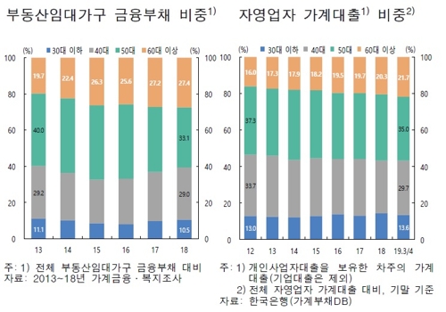 한은 "60대 이상 고령층 가계대출 증가율 높다"