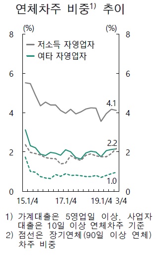 한은 "60대 이상 고령층 가계대출 증가율 높다"